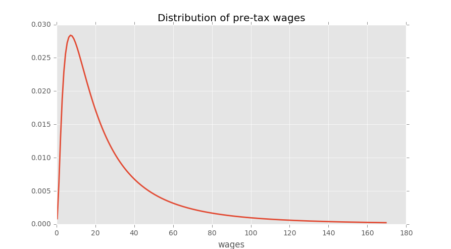 ../_images/lake_distribution_wages.png