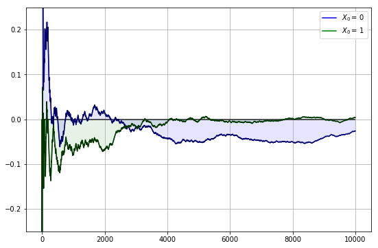 https://julia.quantecon.org/_static/figures/mc_ex1_plot.png