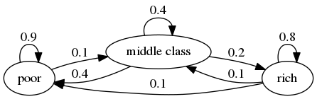 https://julia.quantecon.org/_static/figures/mc_irreducibility1.png