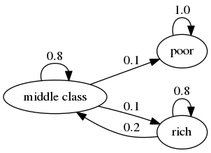 https://julia.quantecon.org/_static/figures/mc_irreducibility2.png