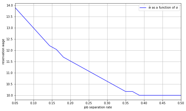 https://julia.quantecon.org/_static/figures/mccall_resw_alpha.png