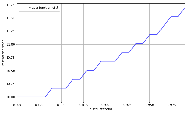 https://julia.quantecon.org/_static/figures/mccall_resw_beta.png