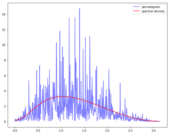 https://julia.quantecon.org/_static/figures/periodogram1.png
